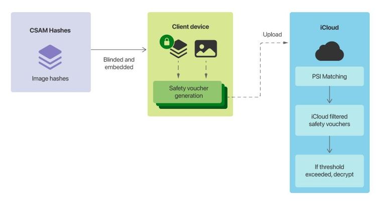 japi999's tweet image. The road to hell is paved with good intentions, they say...

Apple intends to install software on American iPhones to scan for child abuse imagery, ft.com/content/14440f… 

See also technical summary: apple.com/child-safety/p…

#CSAM #NeuralHash #iCloud #safety #privacy #security