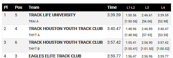 michtrack's tweet photo. GULP! Looking closer at some of the AAU results while I'm waiting for tonight's action to begin in Tokyo, I see this. 52.98 anchor split. That's Boom. @OhThats_Boom Comari Hawkins. And she's still got her senior year in front of her.

@tracklifeunive1 @CoachAJ9 @dhall400m_hall https://t.co/gaowatgKql