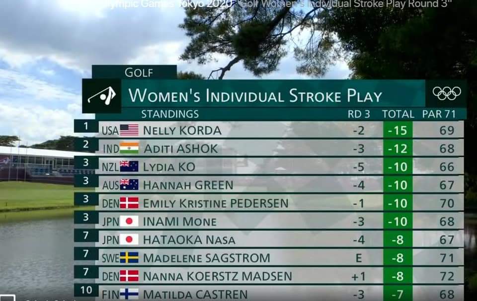 divyenduverma's tweet photo. Almost no one is talking about this amazing feet by #AditiAshok in Golf. 

At the end of Round 3, #AditiAshok is on the 2nd position.

She is now 2 shots ahead of the 3rd placed golfers, with 12 under par. https://t.co/xFCV5hlqwx