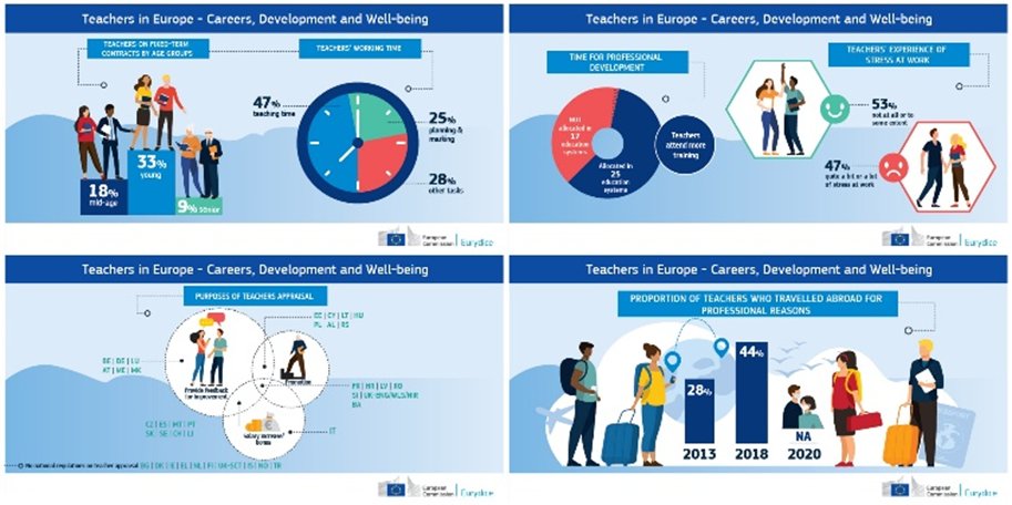 GabrielMariya's tweet photo. #Teachers have a special role in society as they shape our future generations 👩‍🏫

#EurydiceEU report analyses national &amp; 🇪🇺 policy-makers’ solutions to improve conditions for the profession &amp; maintain high quality #teaching standards 🏫

👉 https://t.co/S7cxPEYJPQ 
@EUErasmusPlus https://t.co/YdDeEpH4sX