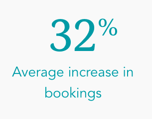 ICintado's tweet photo. The Difference between offering what your users are searching for vs showing them what you offer them will give you a 32% average increase in direct bookings.

#bookdirect #directisbest #hotels #hospitality #conversion #BenchDirect #HotelTech https://t.co/QEjXcZ0dZq