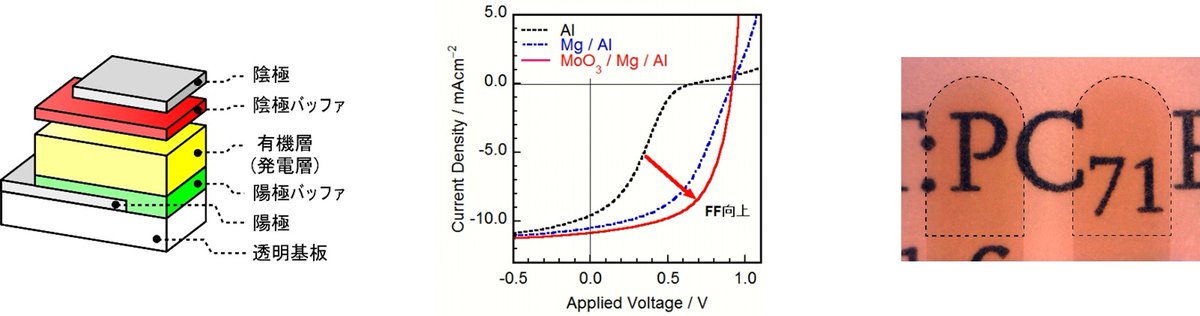 tec_u_ryukyu's tweet image. 【R3-No.6】研究紹介：酸化モリブデンとマグネシウムの化学反応により生成した酸化マグネシウムを陰極バッファとして用いる有機薄膜太陽電池の作製と評価
tec.u-ryukyu.ac.jp/infomation/202…