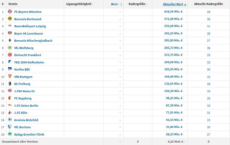 sportanwalt's tweet photo. Infotweet. #Bundesliga #Kaderwerte (c) @Transfermarkt https://t.co/PQIayXrm20