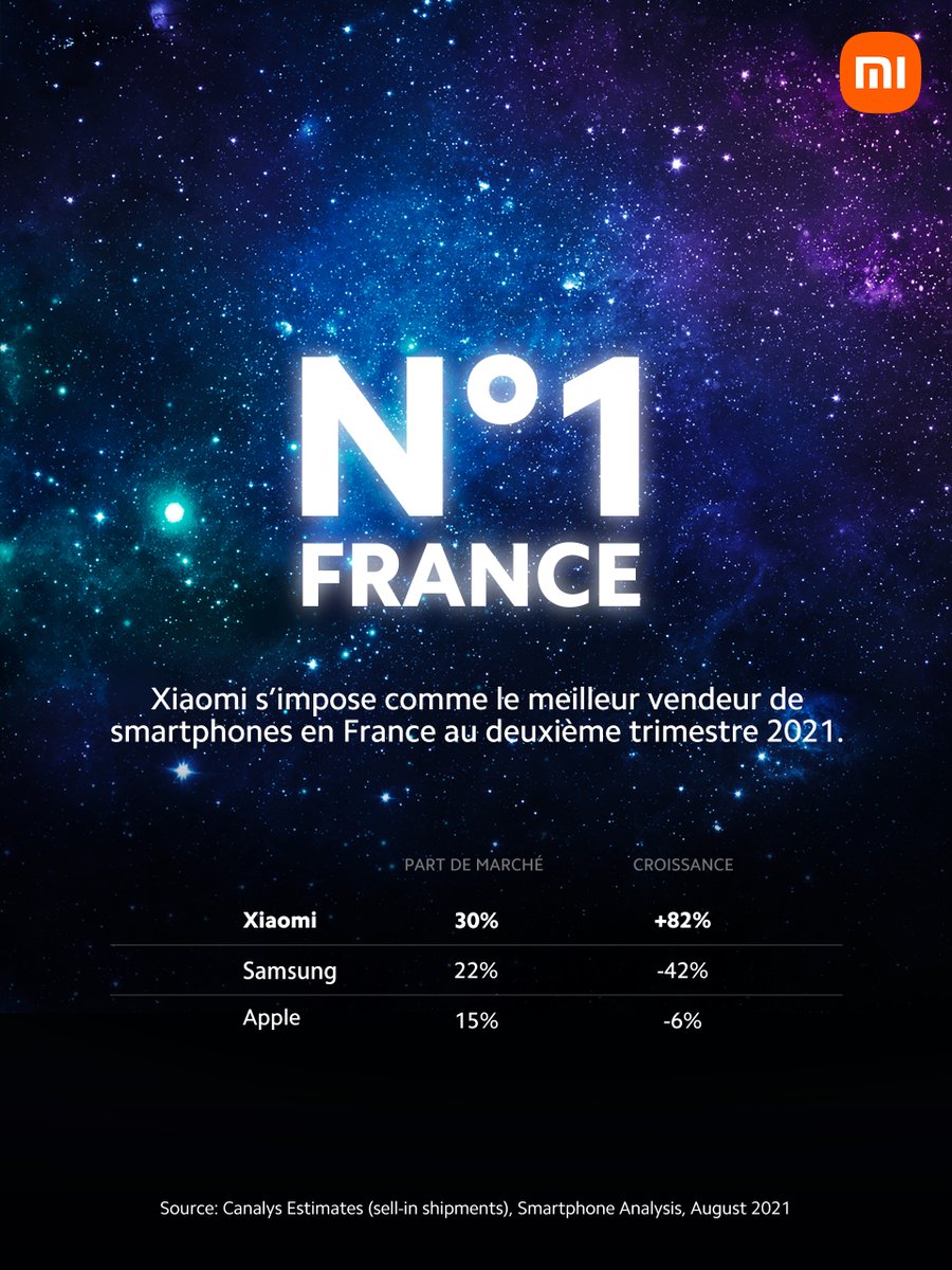 Quand nous sommes arrivés il y a 3 ans personne ou presque ne nous connaissait. Aujourd’hui nous sommes le premier constructeur de smartphones en France.

Ça n’aurait pas été possible sans toute la communauté de Mi Fans et nos partenaires. Sans vous. #MERCI 🧡