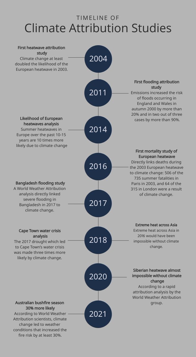 Attribution science, which looks at how much human activities lead to climate change, is likely to feature heavily in the next report from the Intergovernmental Panel on Climate Change

Here we give an overview of the scientific developments of the past eight years 👇