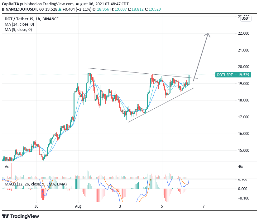 CapitalTA's tweet photo. BUY $DOT 5X MARGIN 19.60 STOP 19 TARGET 22
Bullish breakout on the long sideways congestion
#dot #dotusd #dotusdt #dotbnb #dotbtc #plokadot #PolkaDotMan #polkawarriors https://t.co/bdPwLc28Wr