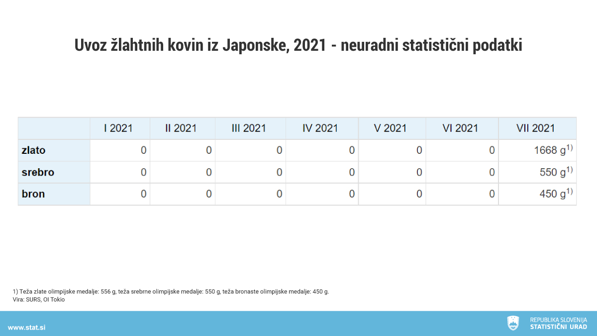 StatSlovenija's tweet photo. V Sloveniji imamo 25.680 koz🐐, ne vemo pa, če je med temi pomotoma všteta tudi kakšna gorska. Smo pa prepričani, da se prav nobena v steni ne znajde tako dobro, kot naša zlata Janja Garnbret, ki si brez dvoma zasluži naziv GOAT (Greatest Of All Time)! 👏
#imamoto @TeamSlovenia https://t.co/NZfMJkTYVT