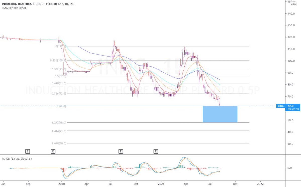 BreakoutCV's tweet image. #INHC Nice looking chart, lower low on a rising MACD and reaching that magic blue box area. No idea about the company but looks like a potential reversal candidate.