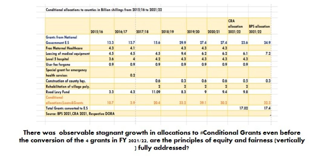BudgeTalkGlobal's tweet photo. Since FY 2015/16, observably, there's been stagnant growth in allocation of #conditionalgrants to Counties.
What impact will the suggestions made in the #CountyGovernmentGrantsBill 2021/22 have on this trend?
#KeBudgetTalk
#FollowTheMoneyKe
#CountyGovernmentsGrantsBill 2021/22 https://t.co/bRqgZ0jRAx