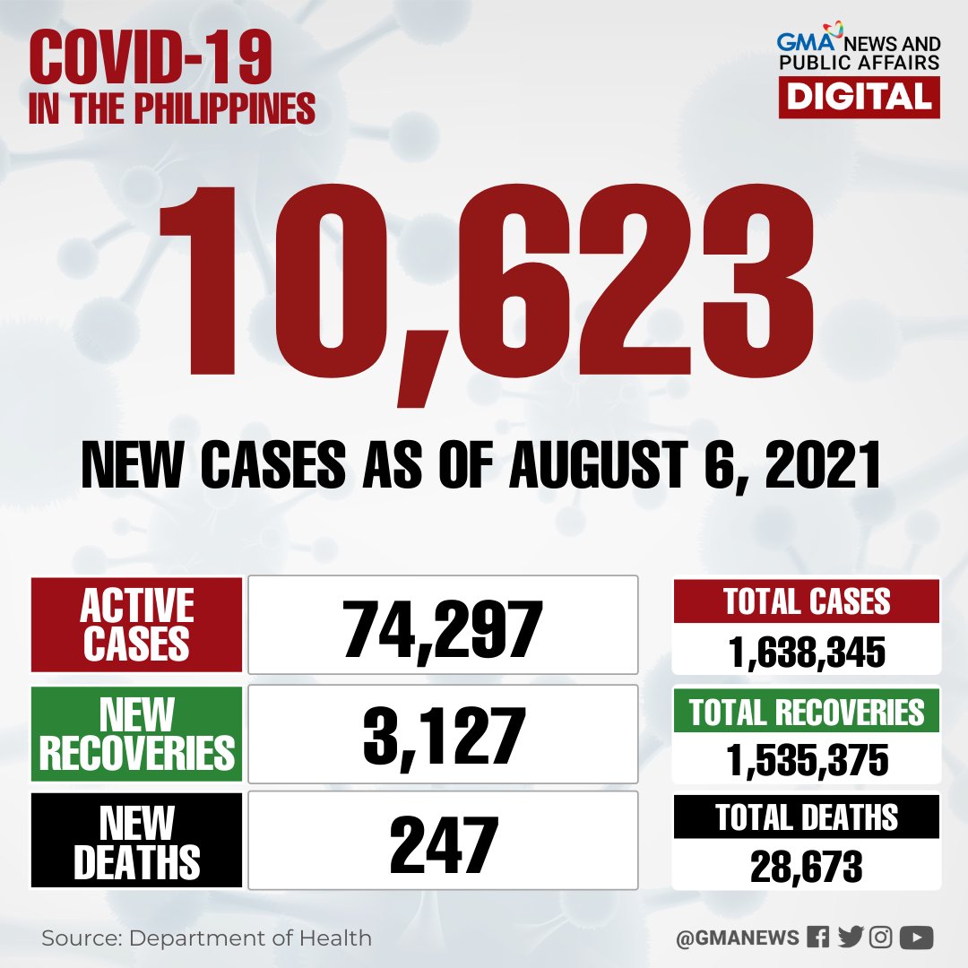 gmanews's tweet photo. Naitala ang 10,623 na bagong kaso ng COVID-19 ngayong araw, August 6, 2021. Sa kabuuan, 1,638,345 na ang kumpirmadong kaso ng sakit sa bansa. https://t.co/81Qd8FTYOk