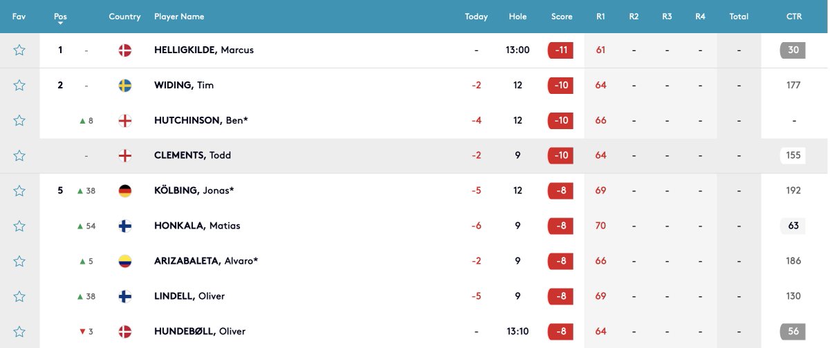 Matias Honkalalla ja Oliver Lindellillä vahvan nousun päivä. Vielä ehtii mukaan kannustamaan! Ja iltapäivällä tulessa eilen parhaiten aloittaneet suomalaiset. #VierumakiCT