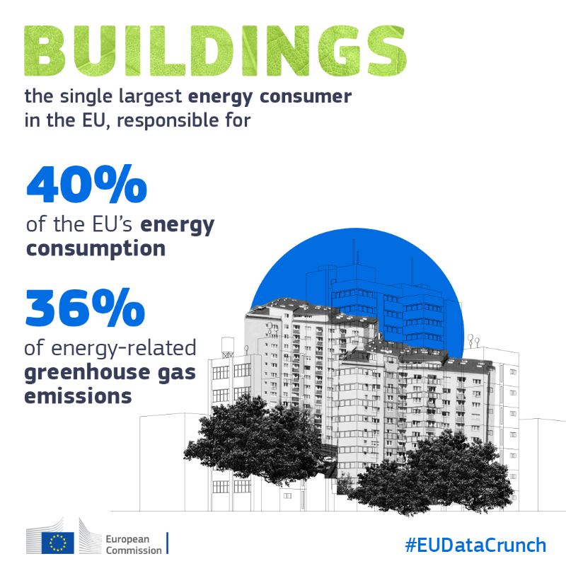 EU_Commission's tweet photo. By 2030, 49% of energy used in buildings should be from renewable sources.
Renovating our homes and buildings can help us:
⚡save energy
💼create jobs
🏙️construct cleaner and healthier cities
Check out our 2030 targets with #EUDataCrunch. ↓
#EUGreenDeal