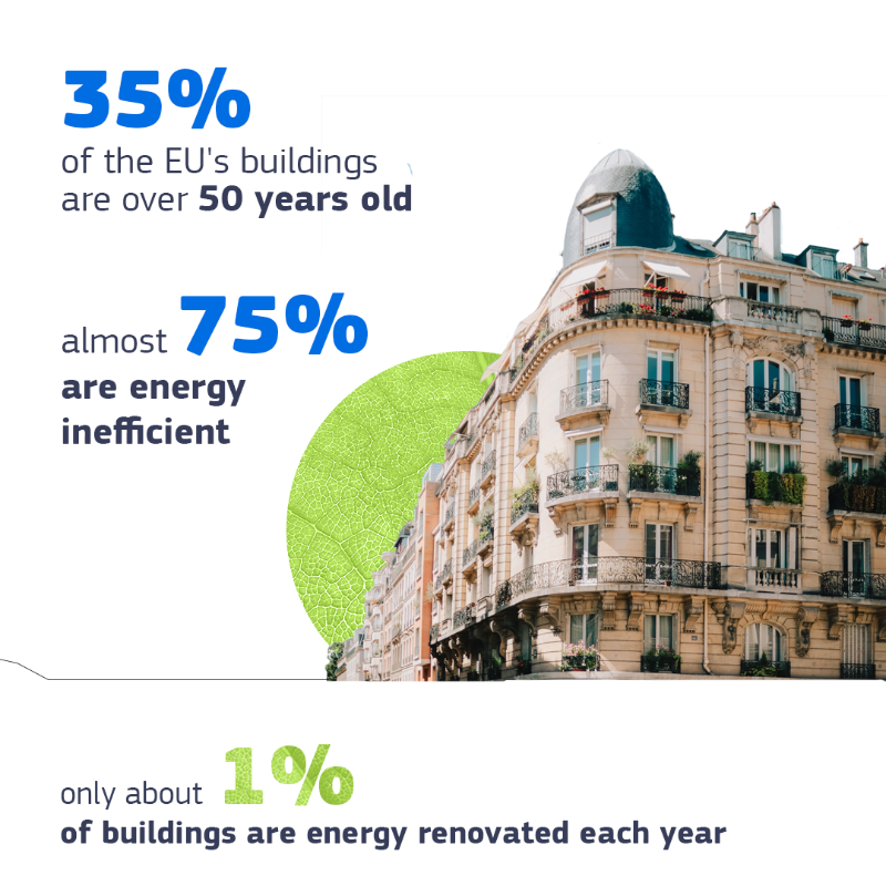 EU_Commission's tweet photo. By 2030, 49% of energy used in buildings should be from renewable sources.
Renovating our homes and buildings can help us:
⚡save energy
💼create jobs
🏙️construct cleaner and healthier cities
Check out our 2030 targets with #EUDataCrunch. ↓
#EUGreenDeal