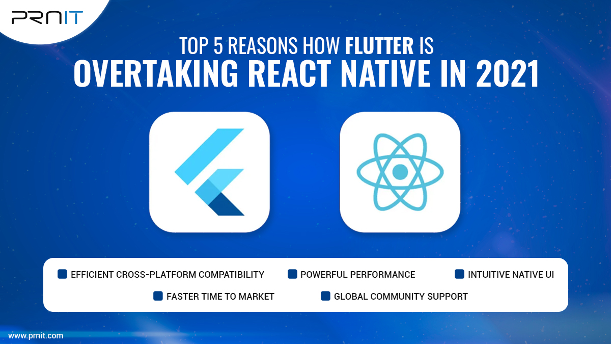 PrnitIndiaLLP's tweet photo. React Native vs. Flutter: What is Better for App Development in 2021? 

#flutter #flutterdeveloper #flutterappdevelopment #ITCompanyIndia #ITCompanyIndia #prnitindiallp #PRNIT https://t.co/UT4INjQ8wW