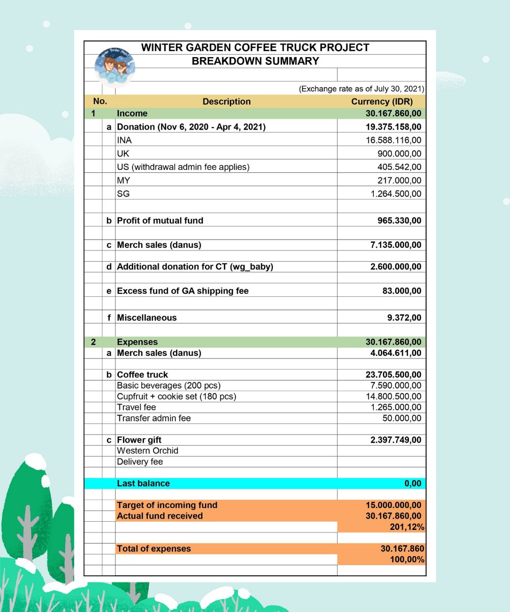 wingarproject's tweet photo. Dear Winter Garden nation,

As of July 30, 2021, we have successfully sent Winter Garden support coffee truck to Yulje filming set safely. Here is the brief financial report of overall project. https://t.co/Pvx7cuWfG4
