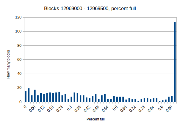 VitalikButerin's tweet photo. How full blocks are in a range of EIP 1559 blocks from today, versus in a simulation from two months ago that assumes fairly uniform but random tx activity and realistic block production.

It actually looks pretty similar! https://t.co/2e4wZlOq7H