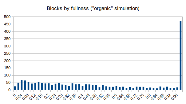 How full blocks are in a range of EIP 1559 blocks from today, versus in a simulation from two months ago that assumes fairly uniform but random tx activity and realistic block production.

It actually looks pretty similar!