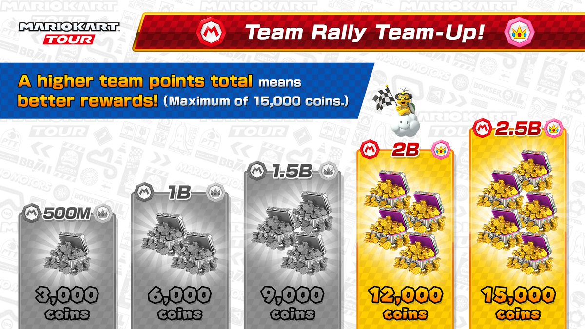 mariokarttourEN's tweet photo. Team Rally Team-Up!

Wow! We've reached 2 billion points!

Team Mario: 1,039,474,361 points
Team Peach: 1,039,745,335 points

We can see the finish line now... 4 days remaining in the tour! 2.5 billion points, here we come! #MarioKartTour https://t.co/iPW6oAmuqf