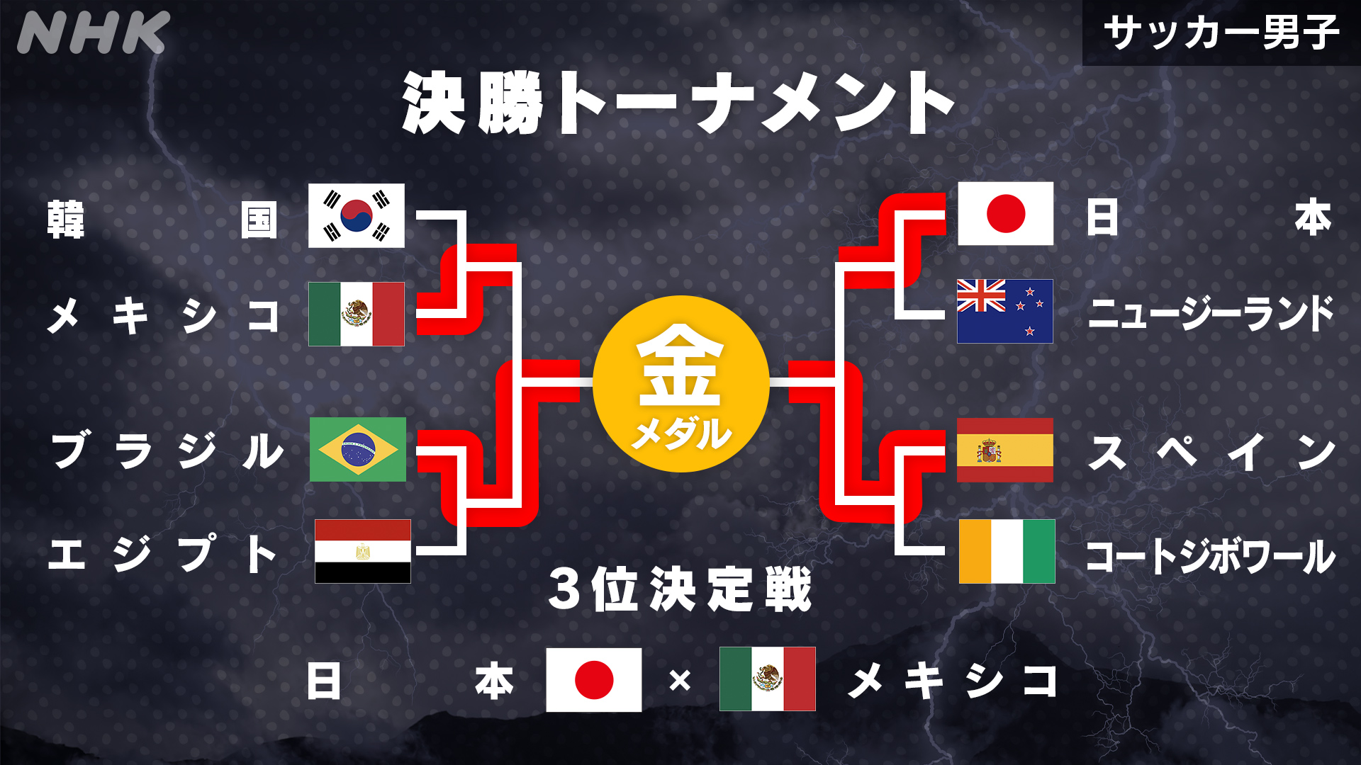 東京オリンピック　サッカー男子　決勝戦チケット 東京オリンピック サッカー男子 決勝戦チケット