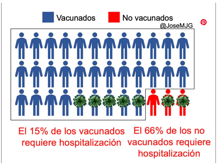 Si analizas esos números con detenimiento (lo que no quieren hacer los negacionecios), compruebas la realidad: Solo el 15% de vacunados ha sido hospitalizado (los mas vulnerables) frente al 66% de los no vacunados. Así se sacó la eficacia de las vacunas.