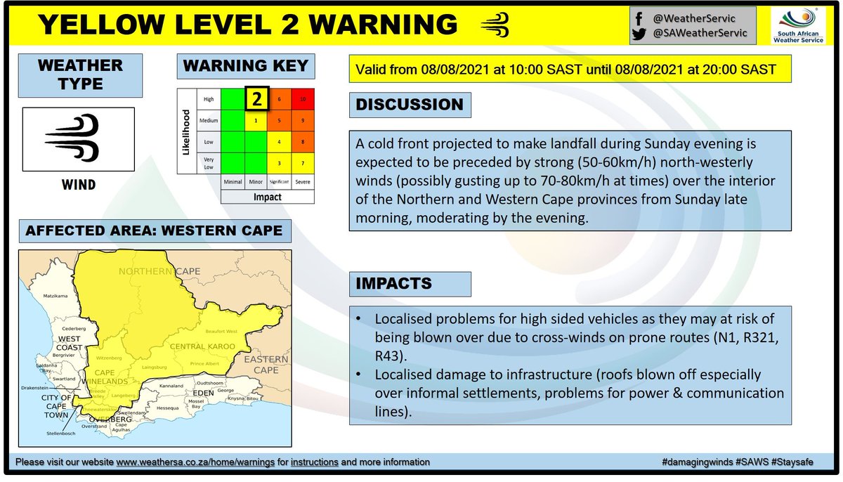 A cold front is expected to make landfall on Sunday evening, 8 August 2021:
Yellow Level 2 Warning for Wind resulting in problems for high sided vehicles over the southern interior of the Northern Cape and in places over the interior of the Western Cape on Sunday (08/08/2021).