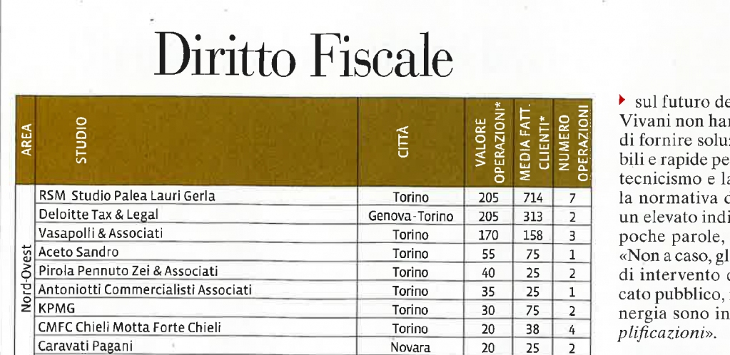 RSMStudioTS's tweet image. Nel numero di questo mese della Rivista Capital, RSM Studio Palea Lauri Gerla – Torino si conferma per il 2° anno al 1° posto in tutto il nord-ovest, sia per numero che per dimensioni delle operazioni effettuate. #dirittofiscale