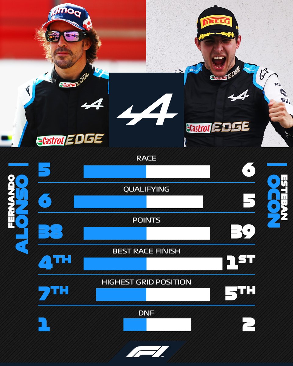 F1's tweet image. The tale of the tape at @AlpineF1Team after 11 races 👀

#F1