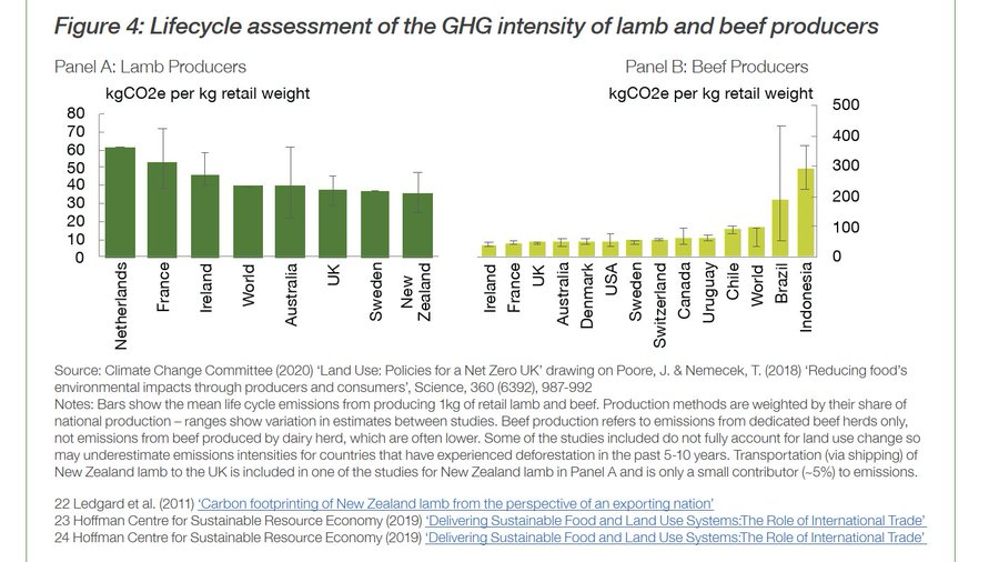 angelaisfranc's tweet photo. This👇🏽 chart on GHG-intensity of meat does not prove Australian only has 'sightly worse' environmental impacts than UK farming - this👉🏽https://t.co/b2kUy6Twhw @WWF_UK briefing says why! #lessandbettermeat #donttradeourplanet https://t.co/vO5W9NrUnU