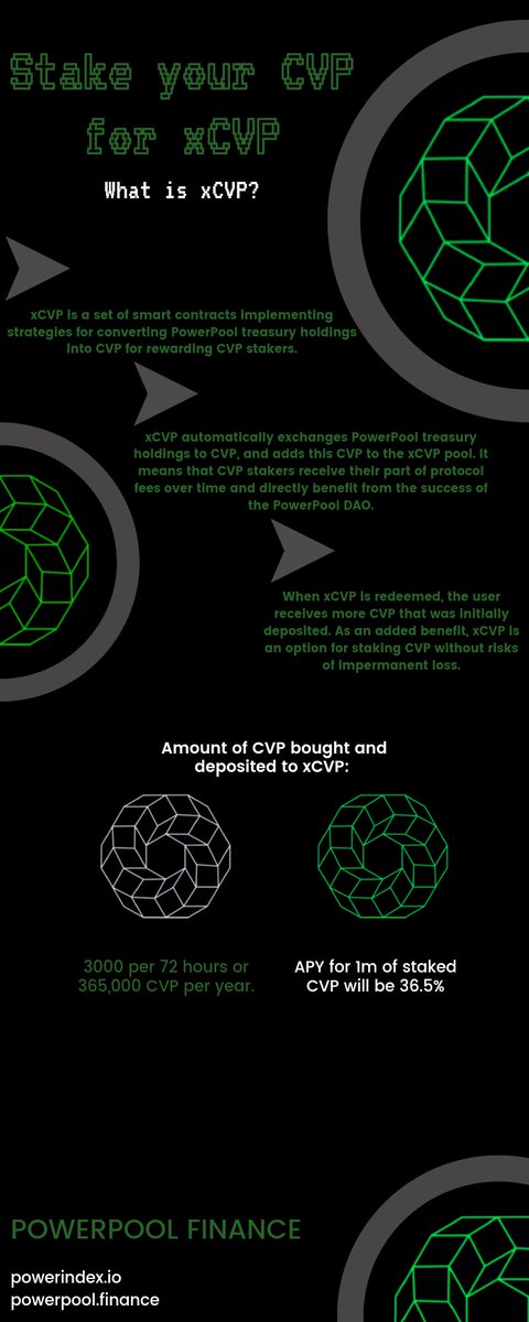 IfeOyero's tweet photo. @LunarCRUSH 30% on BTC but currently on $cvp rewards almost all my products pay out extra rewards. With my investment on $cvp I earn extra 60% + Apy instead of simply holding tokens. Be smart use powerindex...
#BSCDEFI
#powerindex
#xcvp https://t.co/hsVT8blWiX
