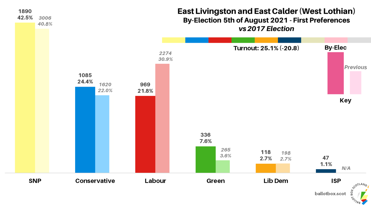 BallotBoxScot's tweet photo. East Livingston and East Calder (West Lothian) By-Election, First Preferences:

SNP ~ 1890 (42.5%, +1.7)
Conservative ~ 1085 (24.4%, +2.4)
Labour ~ 969 (21.8%, -9.1)
Green ~ 336 (7.6%, +4.0)
Lib Dem ~ 118 (2.7%, nc)
ISP ~ 47 (1.1%, +1.1)

SNP elected stage 5. https://t.co/HSP5p2gnQ8