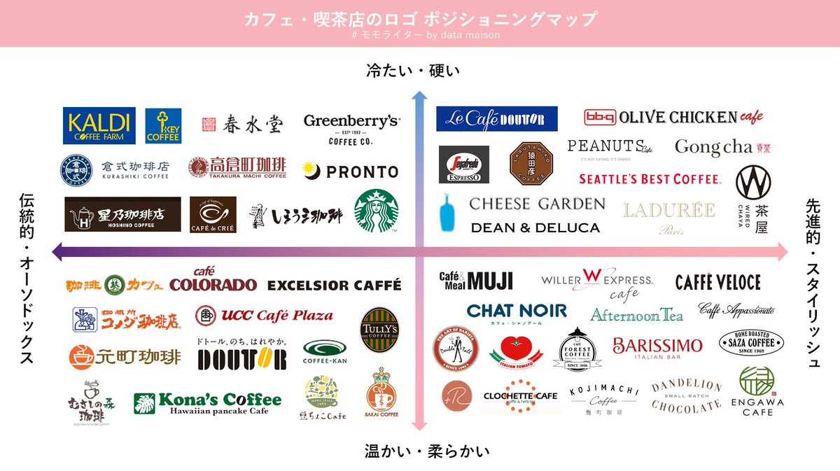 dmmomowriter's tweet photo. 💡おやすみ前の #webデザイン 参考

☕️ カフェ・喫茶店のロゴデザイン

前回はカラー傾向をまとめましたが、今回はポジショニングマップ形式にして整理しました。
フォントの種類、形、色から伝わるイメージを主観も含みつつ配置しています🙌

#web制作 #webデザイナー #webデザイン勉強中 https://t.co/vskPSMP6d6