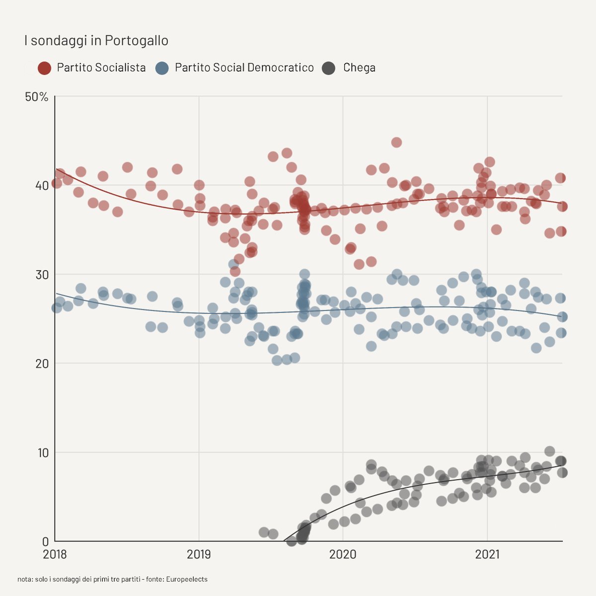 Nell’ottobre 2019 nel parlamento portoghese entrava per la prima volta un partito di estrema destra, Chega e il suo leader <a href="/AndreCVentura/">André Ventura</a>. 
Oggi, quello stesso leader, si ispira a #Salvini.
➡️bit.ly/3ysPIgN
#6agosto
📊<a href="/Filippoteoldi/">Filippo Teoldi</a>