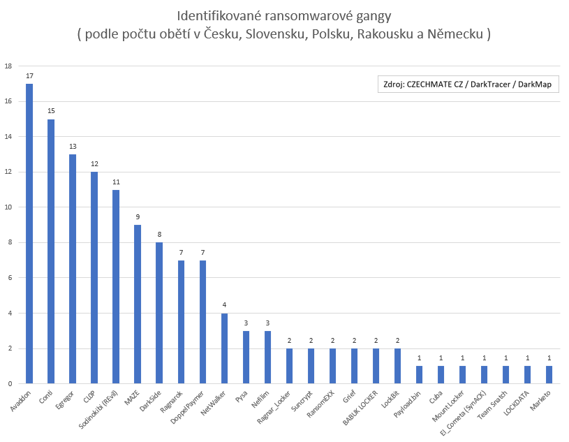 CZECHMATE_CZ's tweet photo. Statistiky #ransomware útoků na cíle v Česku, Slovensku, Polsku, Rakousku a Německu potvrzují trendy před kterými dlouhodobě varuje i český @NUKIB_CZ. Útoků přibývá. Oběti jsme identifikovali pomocí nástroje @darktracer_int #DarkMap Detaily na vyžádání. https://t.co/7cX2LllYgF