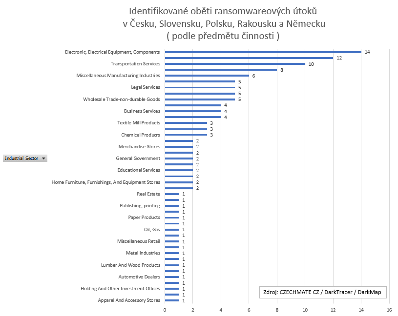 CZECHMATE_CZ's tweet photo. Statistiky #ransomware útoků na cíle v Česku, Slovensku, Polsku, Rakousku a Německu potvrzují trendy před kterými dlouhodobě varuje i český @NUKIB_CZ. Útoků přibývá. Oběti jsme identifikovali pomocí nástroje @darktracer_int #DarkMap Detaily na vyžádání. https://t.co/7cX2LllYgF