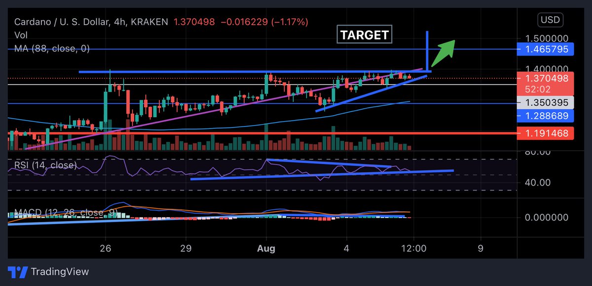 Mackbethonboard's tweet image. ADA Analysis with Ascending Triangle #patternanalysis