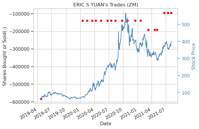 TradingHints's tweet photo. Sell
Date: 2021-08-05
Name: YUAN ERIC S
Company: ZOOM VIDEO COMMUNICATIONS
Title: Chief Executive Officer
Value: $36,121,205
Shares: 96,154

https://t.co/4NtYuLsqLO

$ZM #followthemoney #investing #StocksToWatch #insiders #trading https://t.co/xCy5MNMnIW