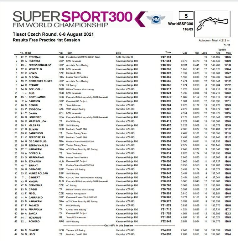 Corazondef1's tweet photo. #CZEWorldSBK 🇨🇿
#SSP300
Resultado final del primer entrenamiento en el circuito de #Most , Puesto 42 para el mendocino #JoelRomero 🇦🇷 con la moto Kawasaki del equipo #SMWRacing
Práctica 2: 11.00hs https://t.co/1Qw9nstq8b