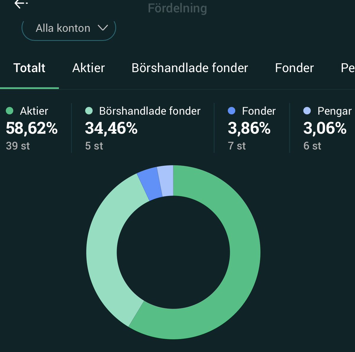 32invest's tweet photo. Min portfölj (hos Avanza) ligger 44% upp iår 🙏
39 st olika aktier
5 st ETF:er
7 st Fonder
Och cash..
#diversifiera #cashflow https://t.co/APnjvw9wMZ