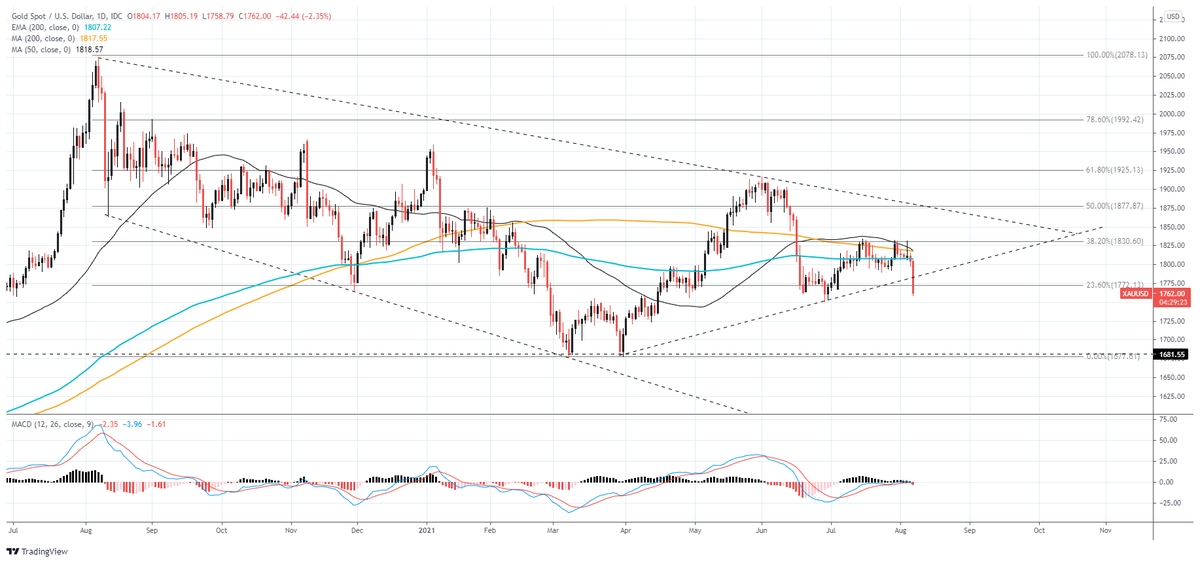 PeterHanksFX's tweet photo. Gold's breakdown beneath the trendline projection from late March really leaves it vulnerable to further losses in my opinion

A breach beneath $1750 could see $XAU take aim at the lows near $1680 https://t.co/tEnQuYUiFl