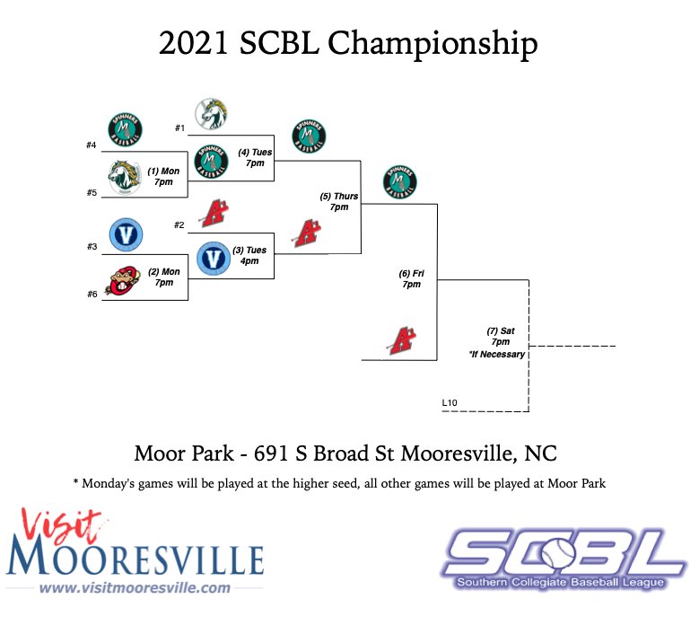 SCBLbaseball's tweet photo. SCBL Championship series started with a bang as @spinnerbaseball took game 1, 8-6 over @scblathletics in front of a packed house.  Game 2 set for tonight 7:00 first pitch @ Moor Park @CollegeSummerBB @CollegeBallNat @CBNewspaper @NACSBbaseball https://t.co/wOCcVMg9RU