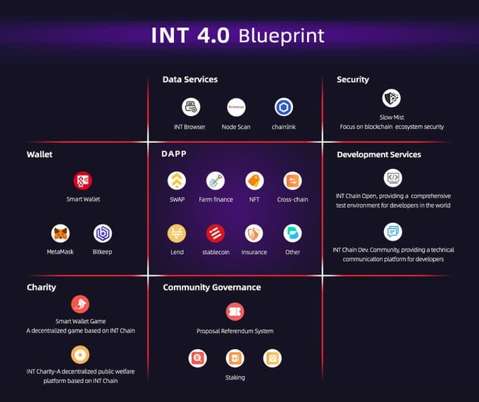 Coreux777's tweet photo. @HolderFinance $INT 

smartchain tailored for #IoT #DeFi #NFT #DEX #lending
new #Ethereum competitor
low fees
new mainnet in two weeks
new whitepaper out
smartcontracts #EVM and #WASM developable 
endless scalability
of course crosschain able
big partnerships like ZTE etc https://t.co/tUbNksXjgl