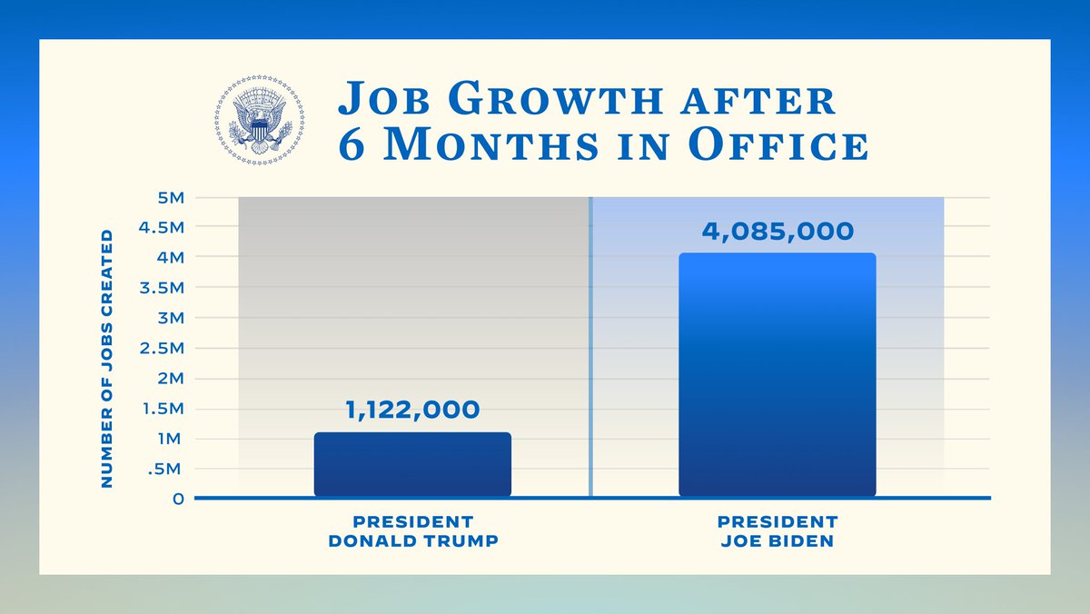 A bar graph showing job growth after 6 months in office compared with the last administration