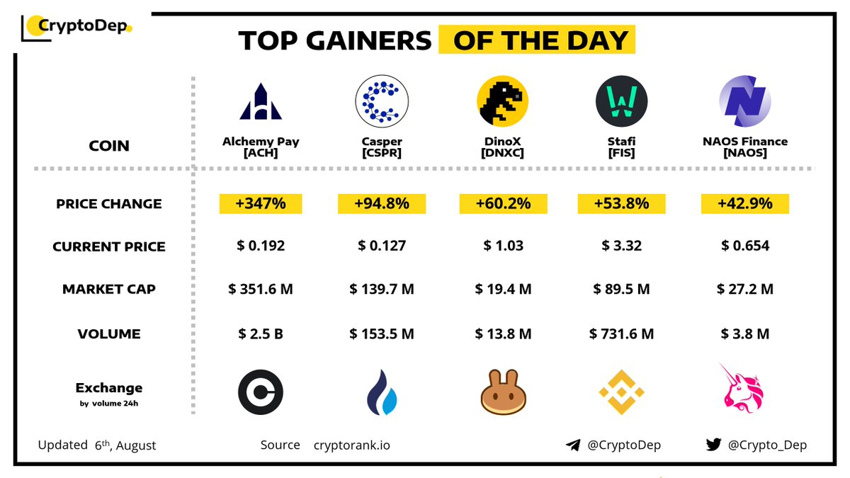 Crypto_Dep's tweet photo. ⚡️TOP GAINERS OF THE DAY! 
6 August 2021
$ACH $CSPR $DNXC $FIS $NAOS https://t.co/04S0ZX0PzT