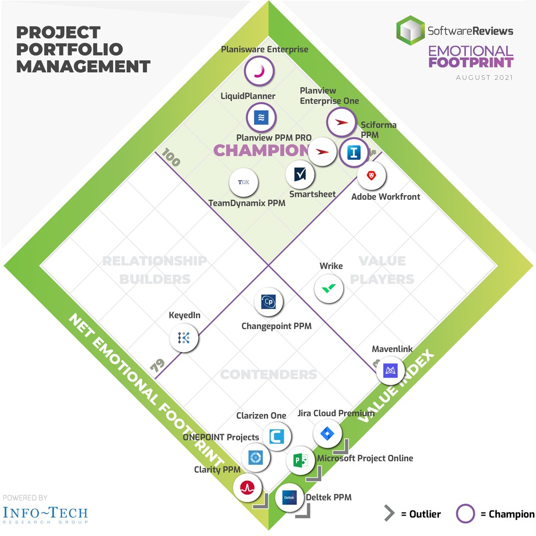 SoftwareReviews (@sw_reviews) on Twitter photo Congratulations to <a href="/Planisware/">Planisware</a>, <a href="/LiquidPlanner/">LiquidPlanner</a>, <a href="/Planview/">Planview</a>, and <a href="/Sciforma/">Sciforma</a> for being named our 2021 Project Portfolio Management Emotional Footprint Award champions!
For more on the category, please visit: bit.ly/3qMkUUH
#ppm #projectportfoliomanagement #awards #software Congratulations to <a href="/Planisware/">Planisware</a>, <a href="/LiquidPlanner/">LiquidPlanner</a>, <a href="/Planview/">Planview</a>, and <a href="/Sciforma/">Sciforma</a> for being named our 2021 Project Portfolio Management Emotional Footprint Award champions!
For more on the category, please visit: bit.ly/3qMkUUH
#ppm #projectportfoliomanagement #awards #software