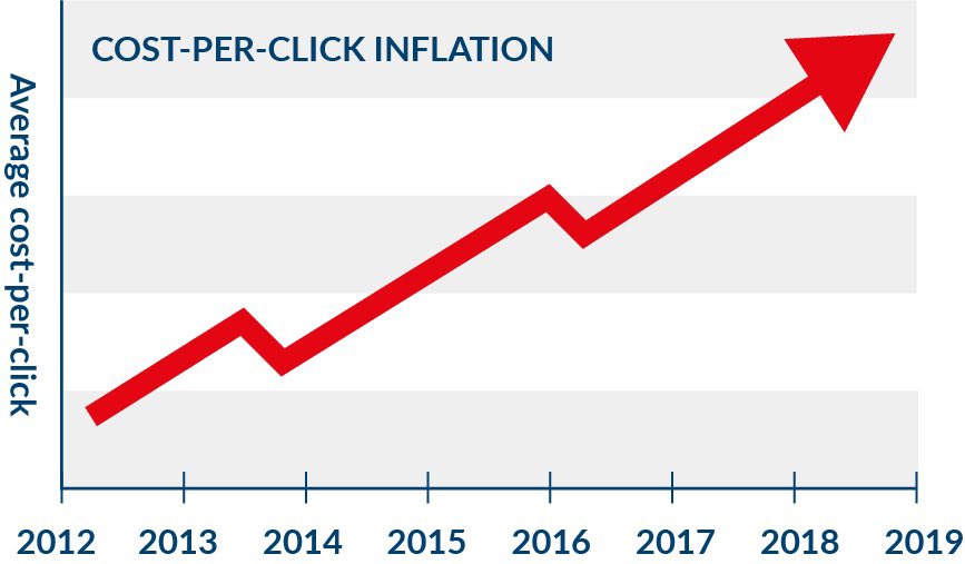 Google cpc. Interesting ads in facebook. Cpc google. Sas enterprise. Google vs facebook.