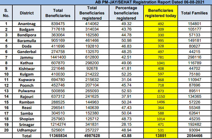 Day 6 on the trot, Ramban tops SEHAT registrations again. 1496. Jumps to 4th in J&amp;K UT. Now leads in Jammu Division with 50.24% beneficiaries registered. Keep up the pace. Congrats to Team SEHAT Ramban.<a href="/diprjk/">Information & PR, J&K</a> @DisttRamban