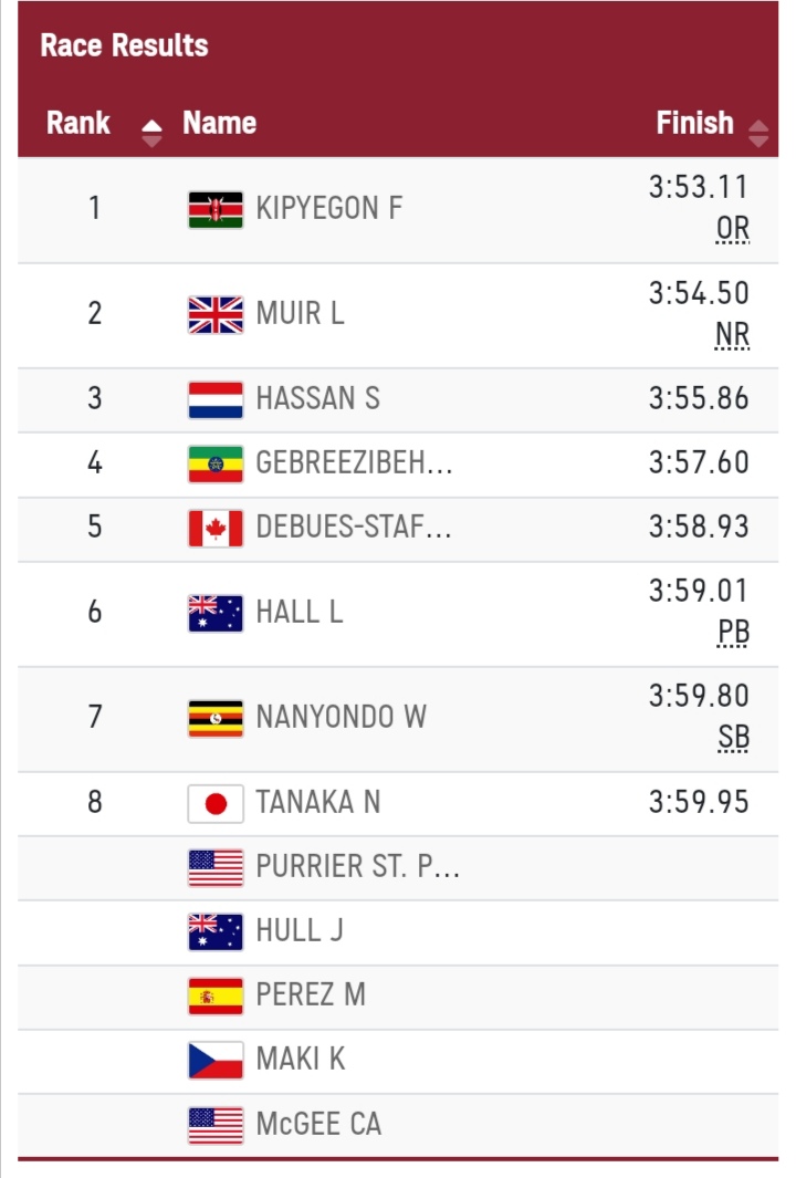 CarolRadull's tweet photo. Yessss!!!!
Faith Kipyegon sets a new Olympic Record of 3:53:11 as she wins the women’s 1500M.
Sifan Hassan takes bronze.
It's gold for Kenya 🔥🔥🔥🔥🔥🔥

Hongera Kipyegon
#WeAreTeamKenya
#KenyaMilele
#PaidPartnershipWithDiageo https://t.co/0Vb3dISncd