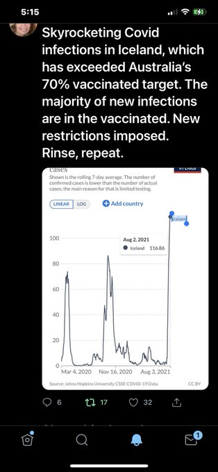 FloydBee2's tweet photo. After >70% of people jabbed with the V in Iceland, herd immunity is still an elusive dream. With these catastrophic results, vaccine failure or breakthrough cases, it's unlikely that it will ever be reached.  It's time to use the therapeutics we have, HYDROXYCHLOROQUIN/IVERMECTIN https://t.co/dG6FTXZiKk