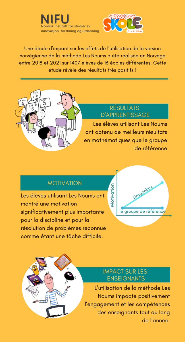 Nous mettons à votre disposition un article rédigé par le NIFU sur l’impact de la méthode Les Noums de DragonBox Skole (Norvège) sur les élèves et les enseignants. Les retours sont très positifs ! L'article complet traduit : bit.ly/3fBQOj9