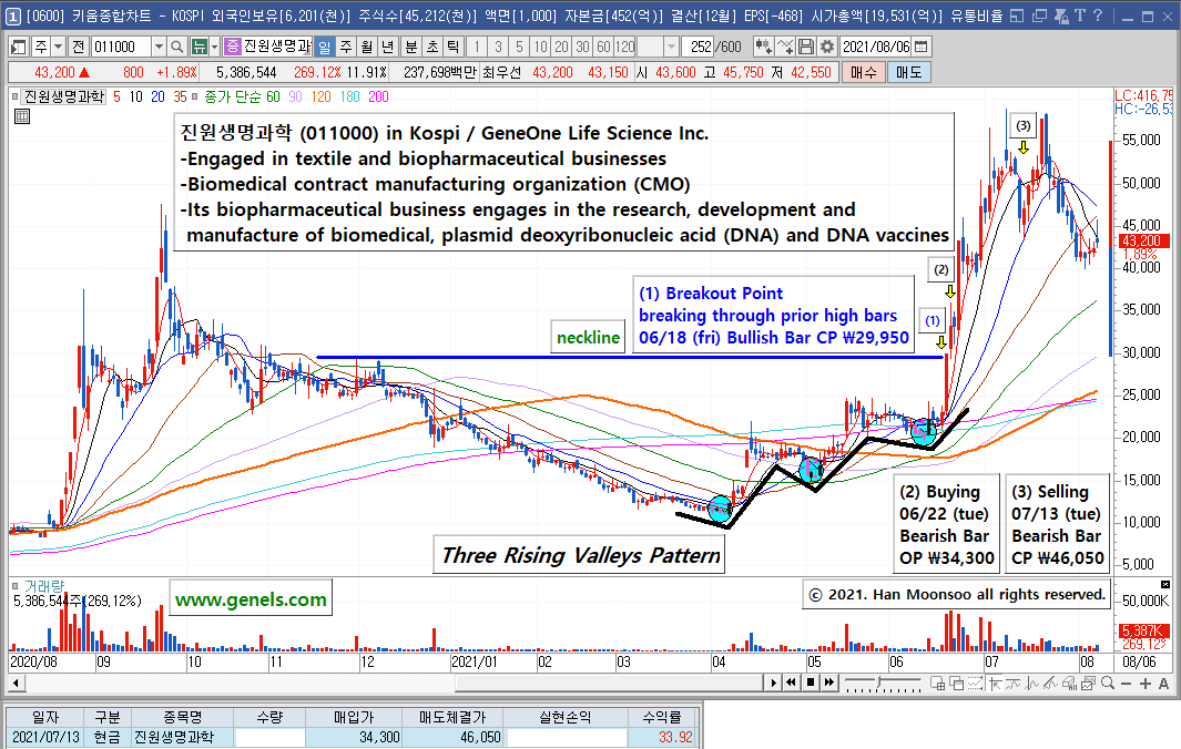 KStock Selector on Twitter "08/06 (fri) 진원생명과학 (GeneOne Life Science